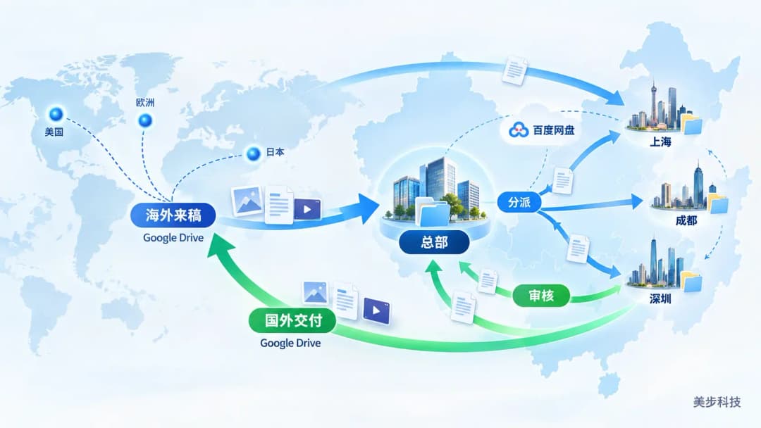 海外团队与中国总部及上海成都深圳设计分部之间的跨境文件闭环流转地图,美步科技