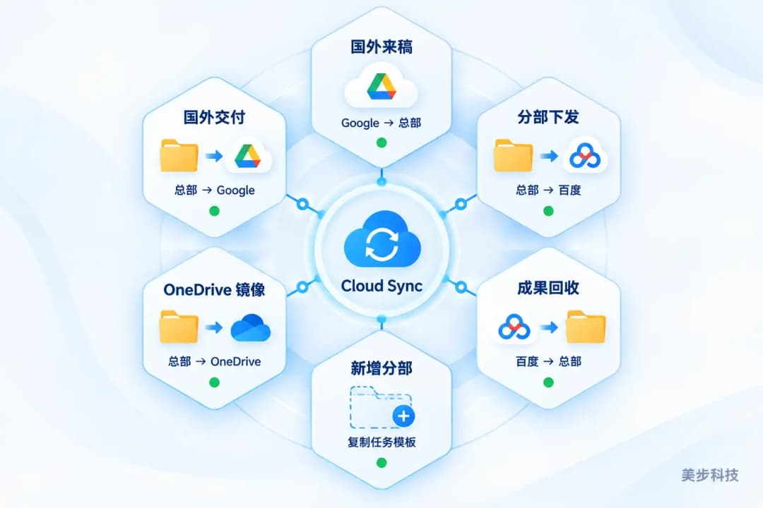 Cloud Sync作为中央同步引擎连接国外来稿、分部下发、成果回收、国外交付、OneDrive镜像和新增分部任务,美步科技