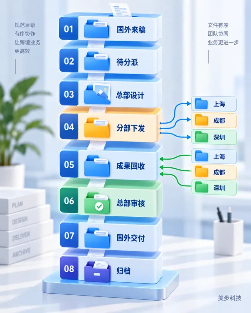 跨境电商总部文件工作区按国外来稿、分部下发、成果回收、审核、交付和归档分层组织,美步科技