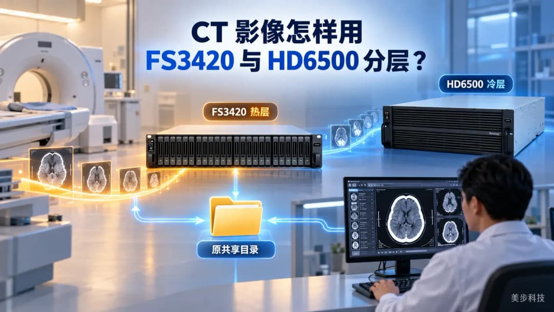 CT 影像写入 FS3420 热层,历史影像迁往 HD6500 冷层,医生从原共享目录调阅