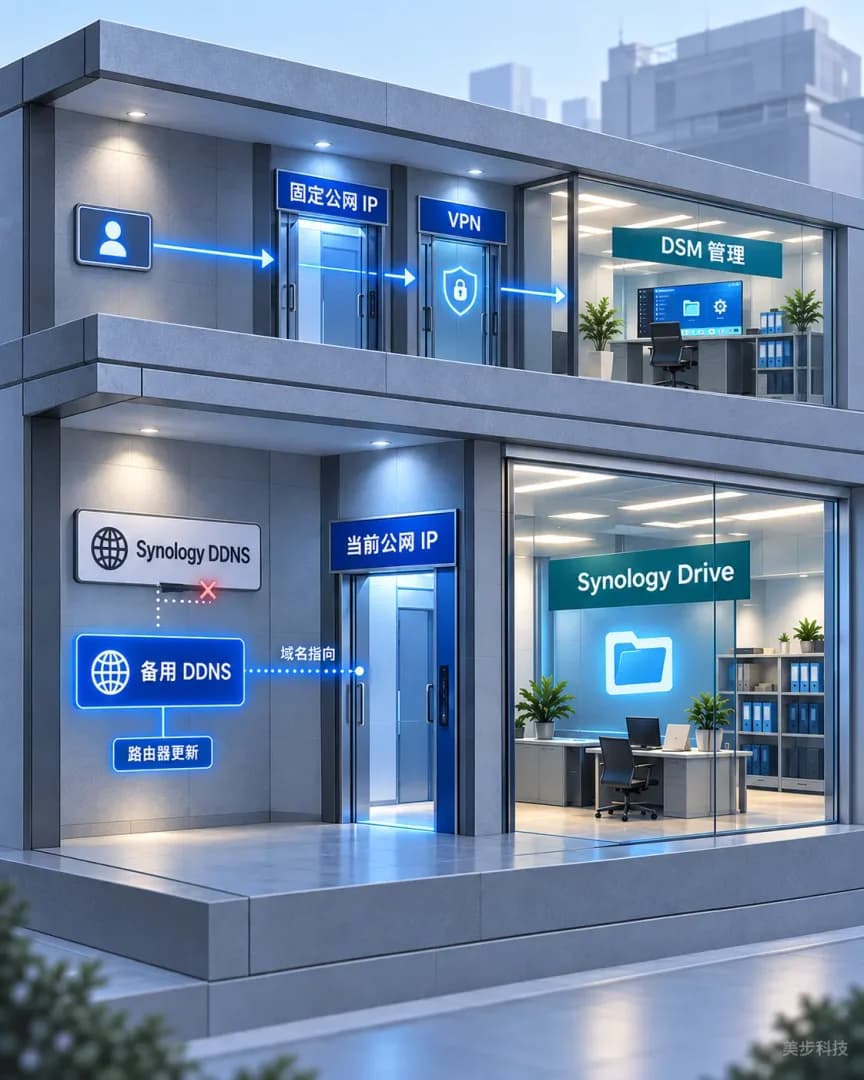 下层备用 DDNS 域名指向当前公网 IP 与 Synology Drive 文件入口,上层独立固定公网 IP 经 VPN 到达 DSM 管理区域