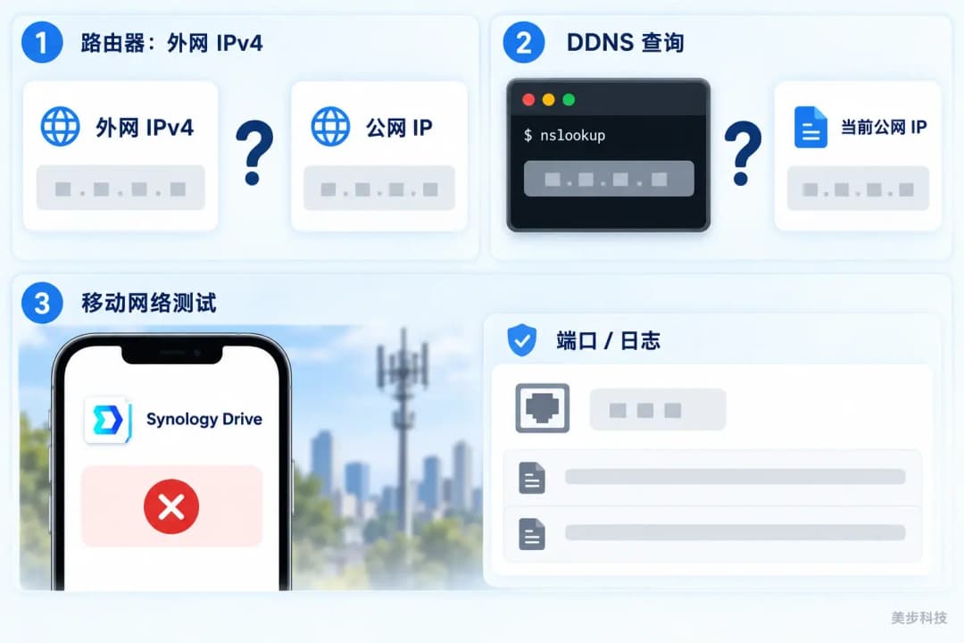 三块检查画面分别展示公网地址对照、DDNS 域名查询和移动网络下的 Synology Drive 连接测试