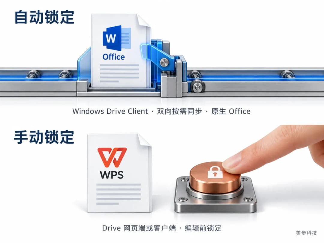 上下两组文件锁定示意,Office 文件与锁扣联动,WPS 文件旁的锁钮由使用者手动操作,美步科技