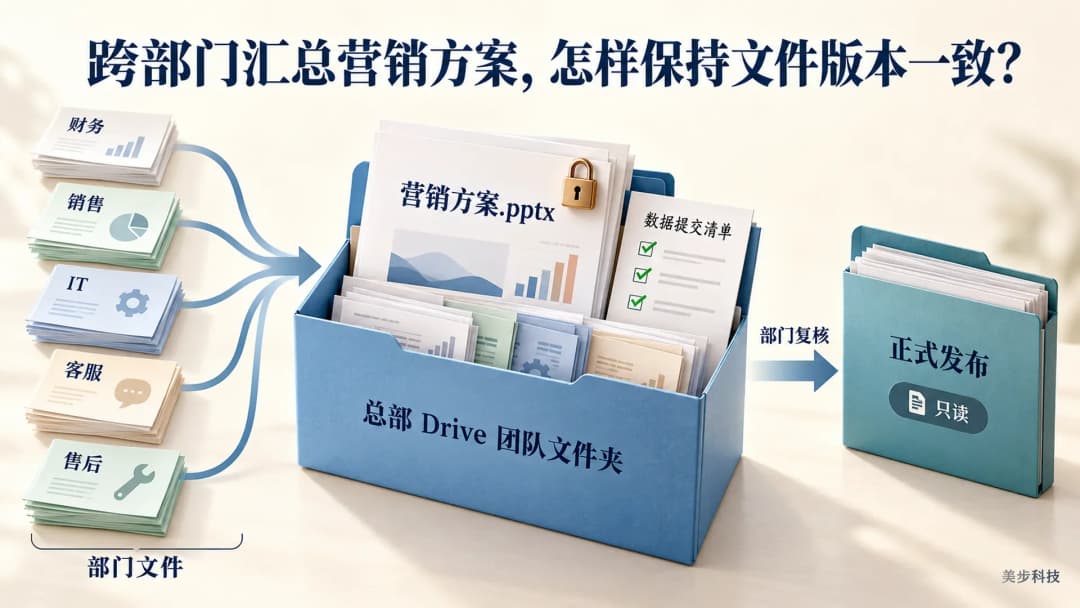 五个部门的文件汇入总部 Drive 团队文件夹,营销方案经部门复核后进入只读发布目录,美步科技