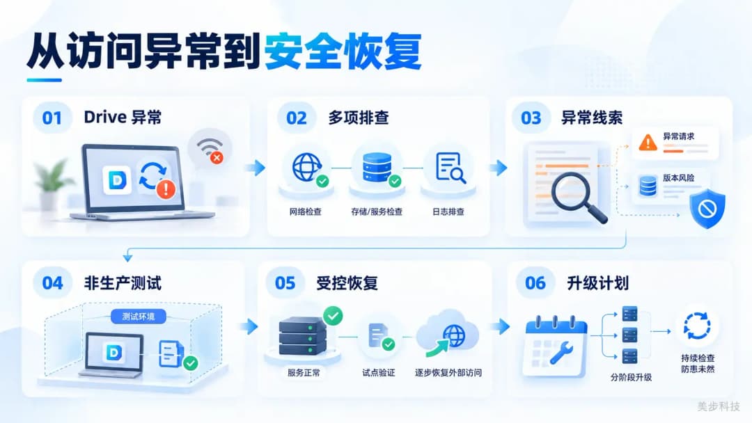 Drive访问异常处理六阶段流程图,展示故障排查、异常线索、非生产测试、受控恢复及后续升级计划