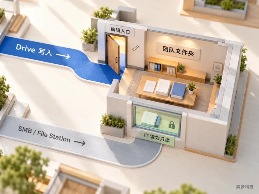 团队文件夹通过 Drive 入口写入,SMB 与 File Station 入口由 IT 配置为只读查阅,美步科技