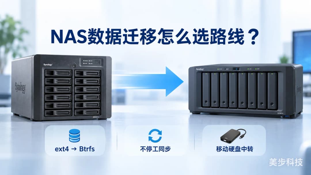 Synology DS2411+迁移到DS1825+的NAS数据迁移示意图,展示ext4转Btrfs、不停工同步和移动硬盘中转,美步科技