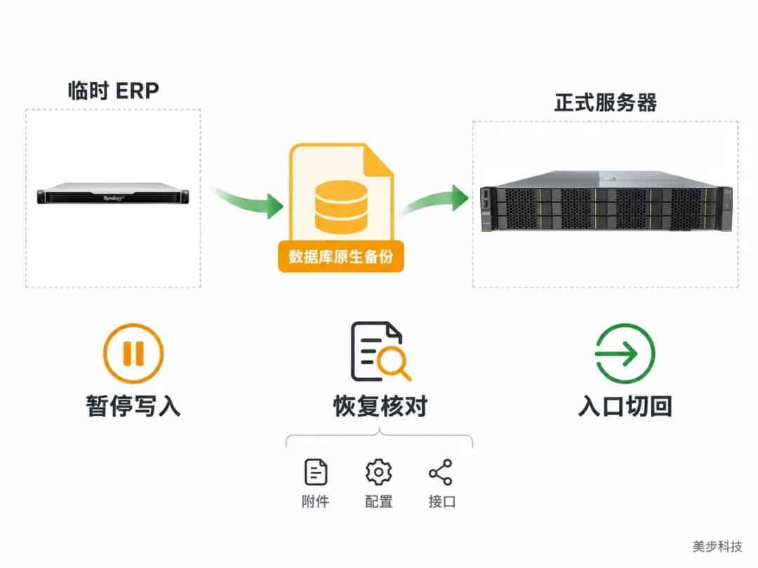临时ERP所在群晖NAS经数据库原生备份将数据交接给正式服务器,下方展示暂停写入、恢复核对和入口切回