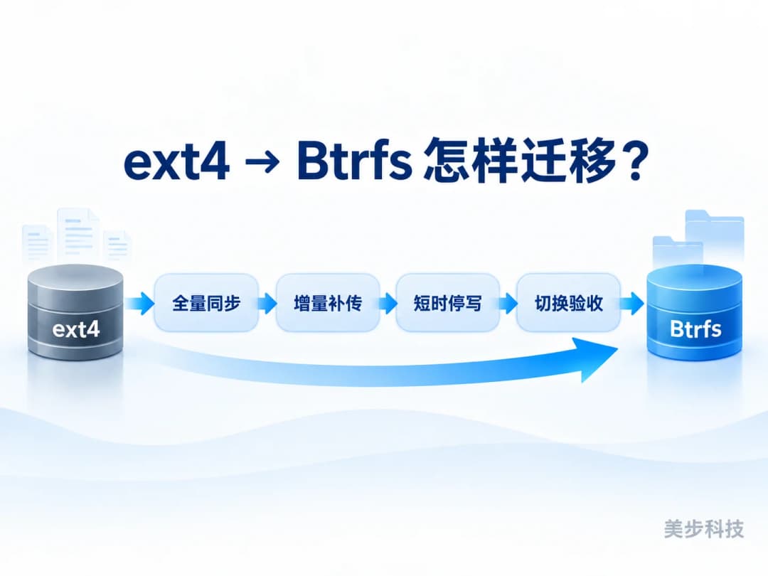 ext4迁移到Btrfs的NAS数据迁移流程图,展示全量同步、增量补传、短时停写和切换验收,美步科技