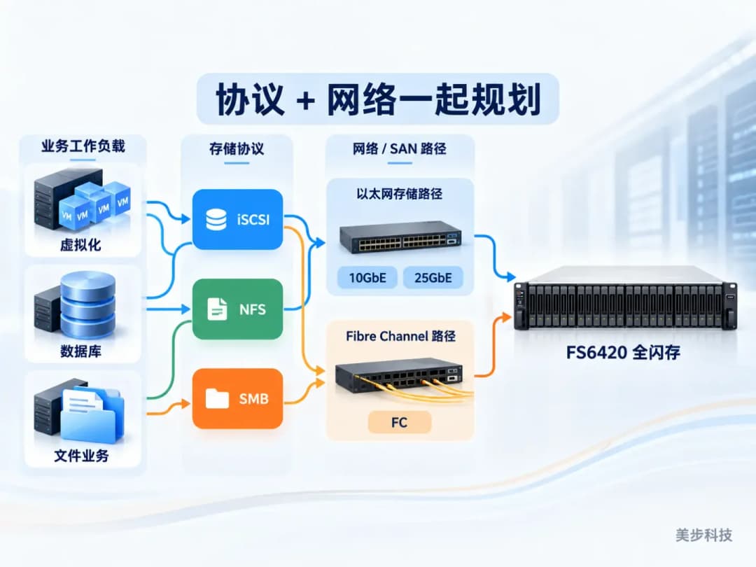 群晖FS6420通过iSCSI、NFS、SMB以及10GbE、25GbE和FC连接虚拟化与数据库工作负载的存储路径示意图,美步科技