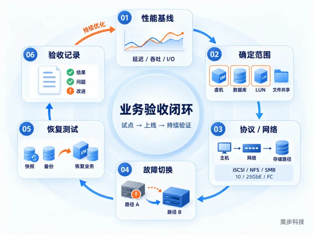 全闪存存储试点上线从性能基线到验收记录六个环节的业务验收闭环示意图,美步科技