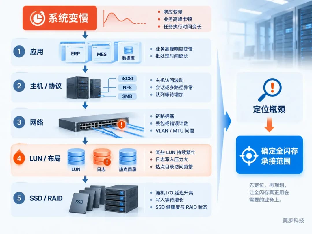 企业从应用、主机协议、网络、LUN布局到SSD RAID逐层定位存储性能瓶颈的示意图,美步科技