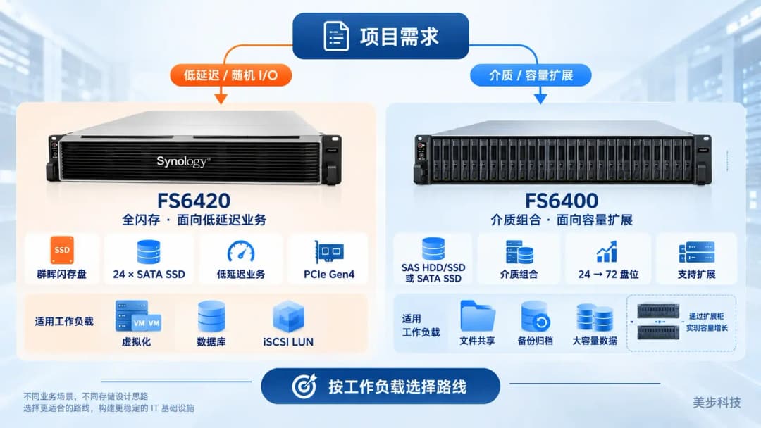 群晖FS6420与FS6400按低延迟随机I/O和介质容量扩展两条路线对比的全闪存存储选型示意图,美步科技