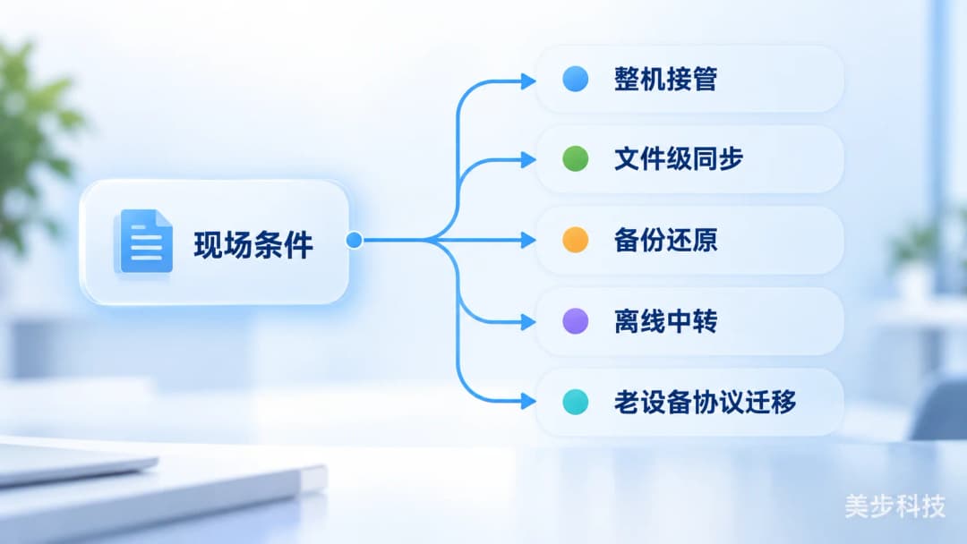 NAS数据迁移路线决策图,从现场条件分流到整机接管、文件级同步、备份还原、离线中转和老设备协议迁移,美步科技