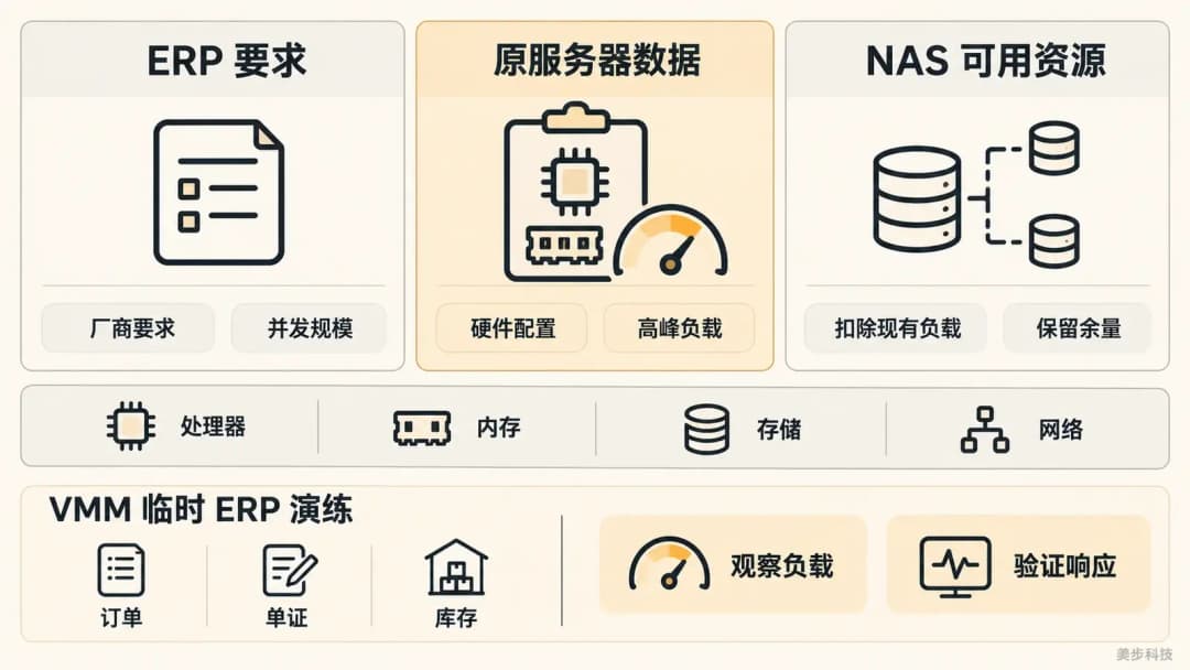 ERP 要求、原服务器数据和 NAS 可用资源三张卡片,下面展示四类资源项目及 VMM 演练的负载和响应观察