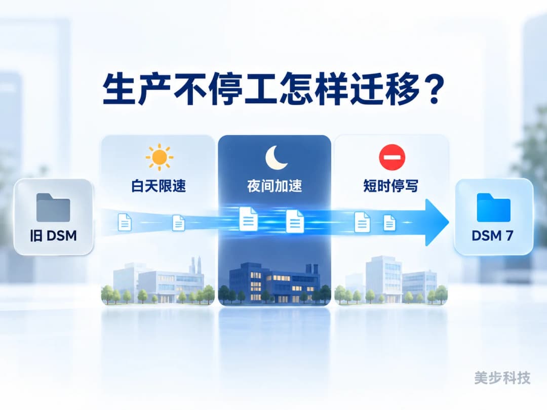 老DSM不停工迁移到DSM 7的流程示意图,展示白天限速、夜间加速和短时停写切换,美步科技