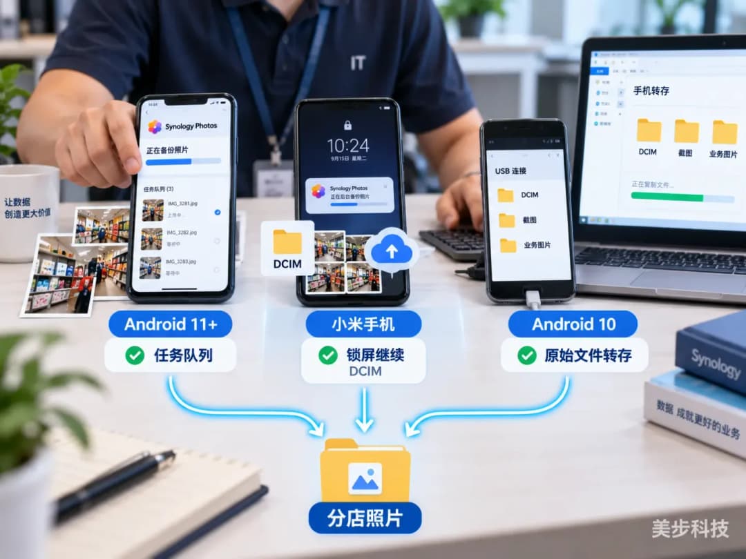 三部Android业务手机分别通过任务队列、锁屏继续上传和原始文件转存方式将照片送入分店存储