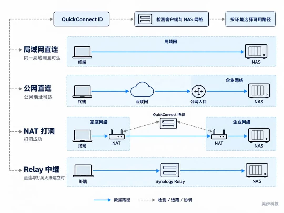 统一 QuickConnect ID 经客户端与 NAS 网络检测,选择局域网直连、公网直连、NAT 打洞或 Relay 中继路径
