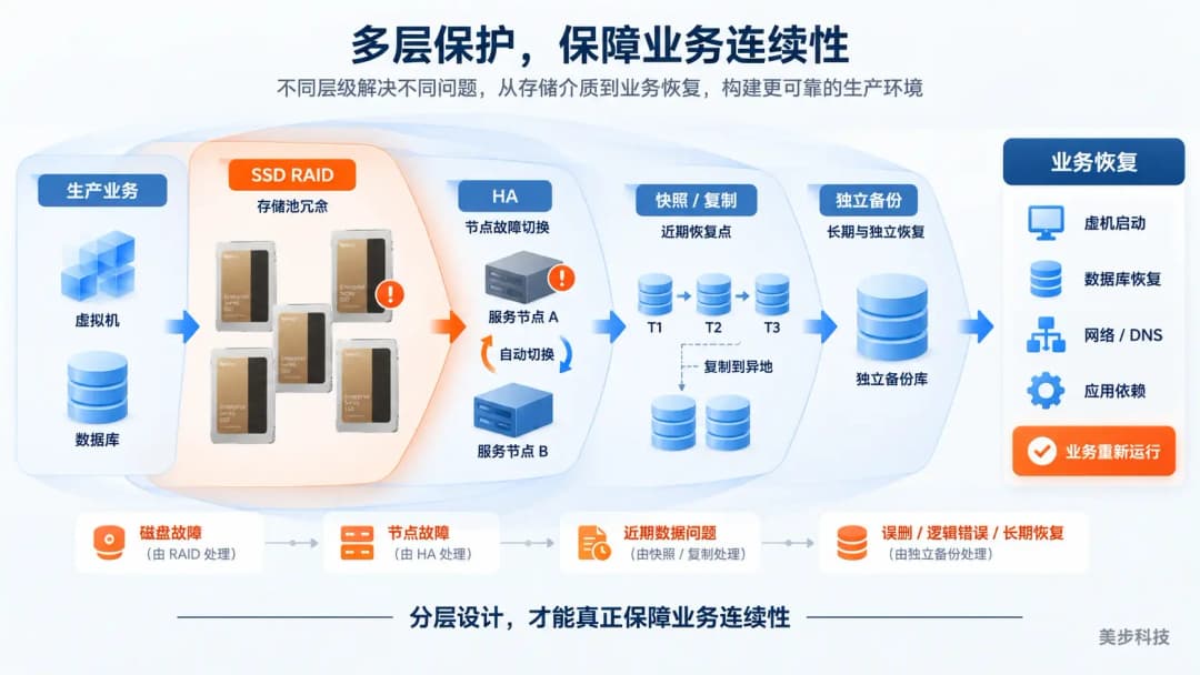 SSD RAID、HA、快照复制和独立备份组成虚拟化与数据库四层业务连续性架构示意图,美步科技