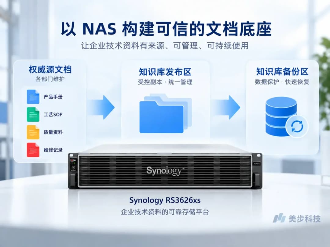 Synology RS3626xs企业文档底座示意图,连接权威源文档、知识库发布区和知识库备份区,美步科技