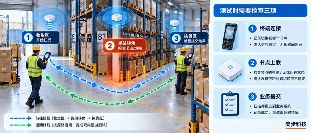 仓库手持终端往返漫游测试路线与终端连接、节点上联、业务提交三项检查