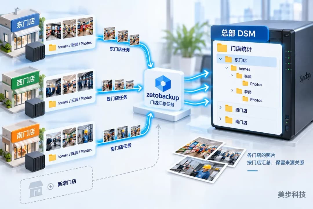 哲托zetobackup将东门店、西门店和南门店照片分别汇总到总部DSM对应门店目录,美步科技